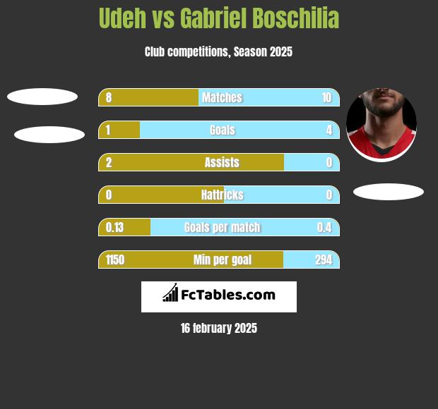 Udeh vs Gabriel Boschilia h2h player stats