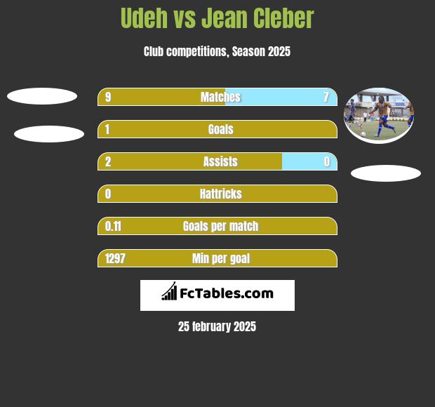 Udeh vs Jean Cleber h2h player stats