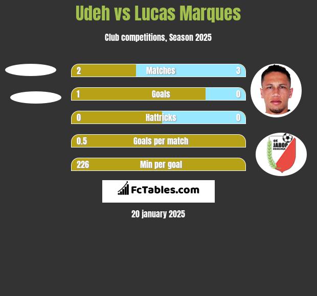 Udeh vs Lucas Marques h2h player stats