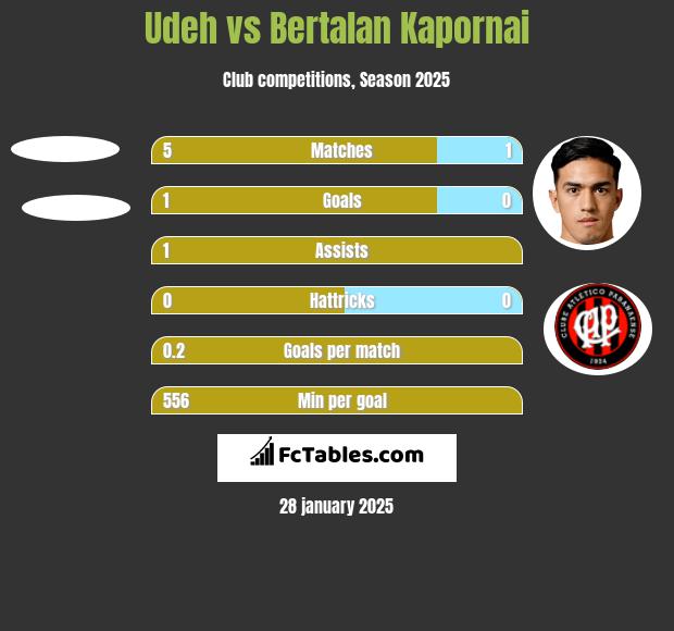 Udeh vs Bertalan Kapornai h2h player stats