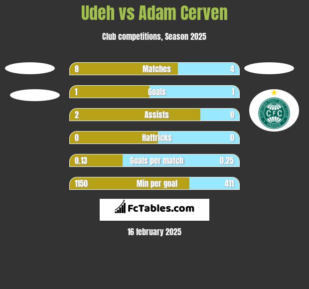 Udeh vs Adam Cerven h2h player stats