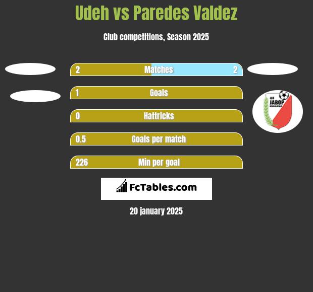 Udeh vs Paredes Valdez h2h player stats