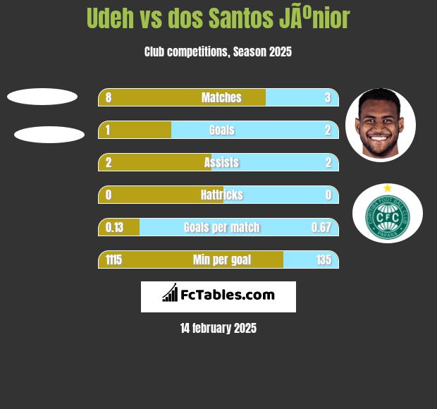 Udeh vs dos Santos JÃºnior h2h player stats