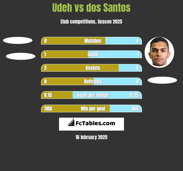 Udeh vs dos Santos h2h player stats