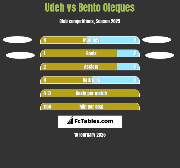 Udeh vs Bento Oleques h2h player stats