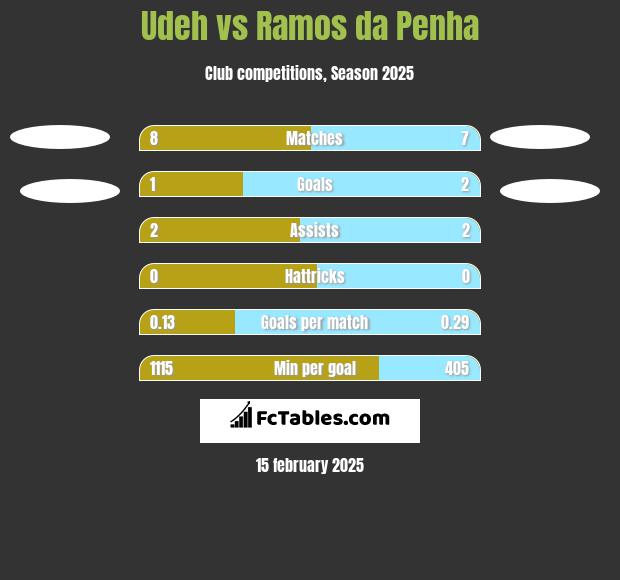 Udeh vs Ramos da Penha h2h player stats