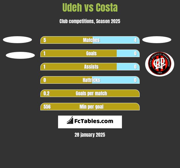 Udeh vs Costa h2h player stats