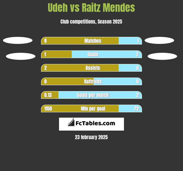 Udeh vs Raitz Mendes h2h player stats