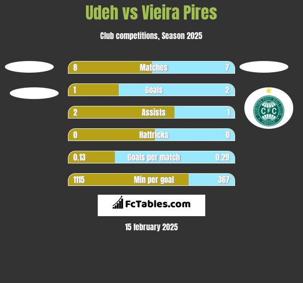 Udeh vs Vieira Pires h2h player stats