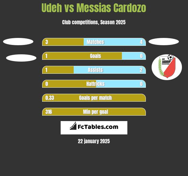 Udeh vs Messias Cardozo h2h player stats