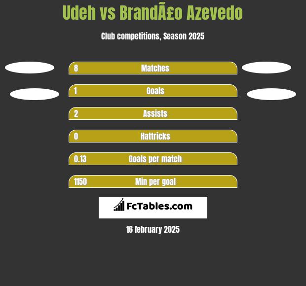 Udeh vs BrandÃ£o Azevedo h2h player stats