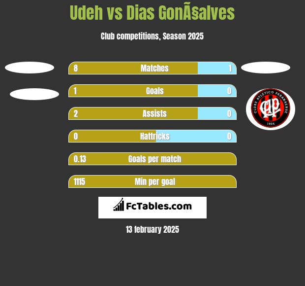 Udeh vs Dias GonÃ§alves h2h player stats