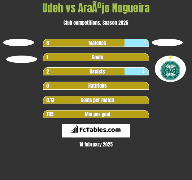 Udeh vs AraÃºjo Nogueira h2h player stats