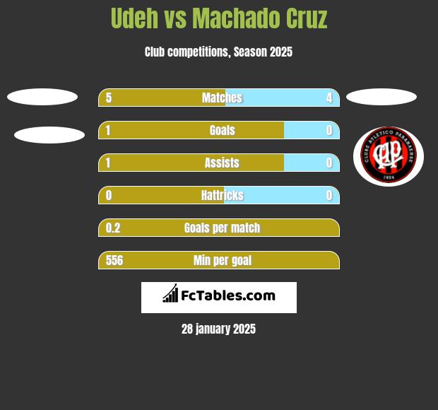 Udeh vs Machado Cruz h2h player stats