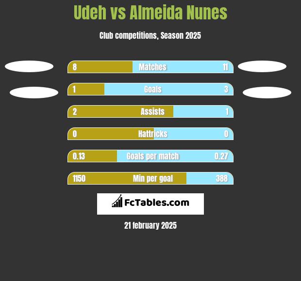 Udeh vs Almeida Nunes h2h player stats