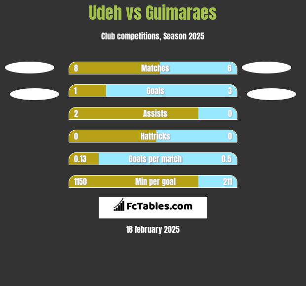 Udeh vs Guimaraes h2h player stats