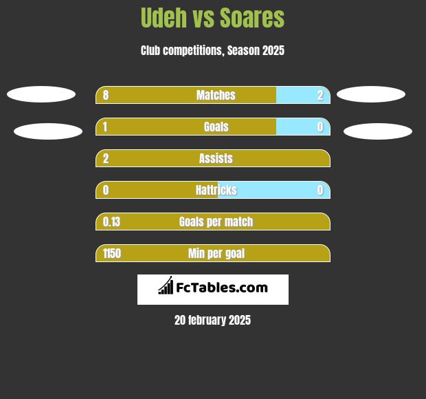 Udeh vs Soares h2h player stats