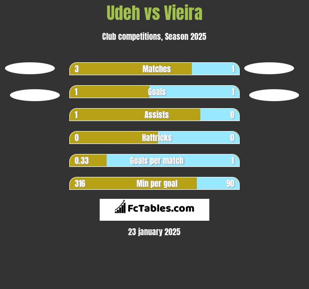 Udeh vs Vieira h2h player stats