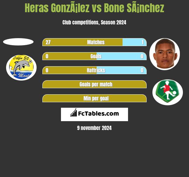 Heras GonzÃ¡lez vs Bone SÃ¡nchez h2h player stats