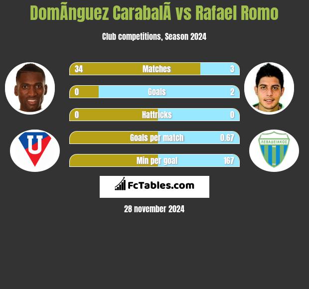 DomÃ­nguez CarabalÃ­ vs Rafael Romo h2h player stats