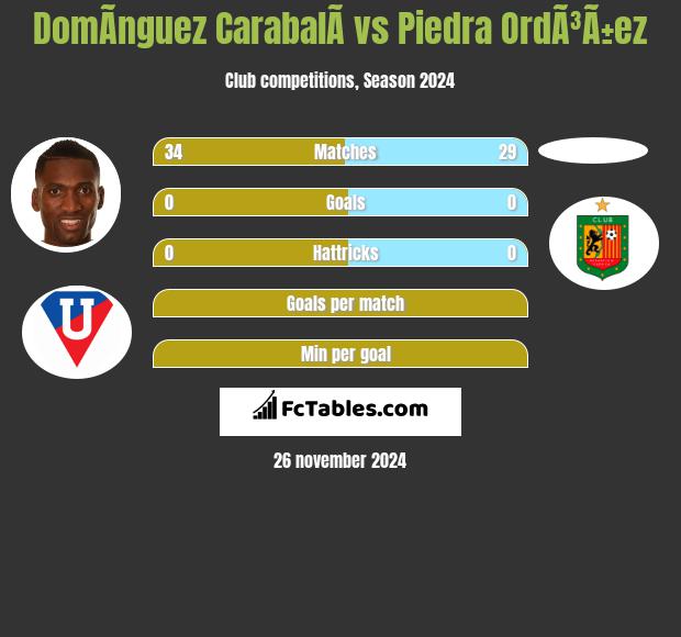 DomÃ­nguez CarabalÃ­ vs Piedra OrdÃ³Ã±ez h2h player stats