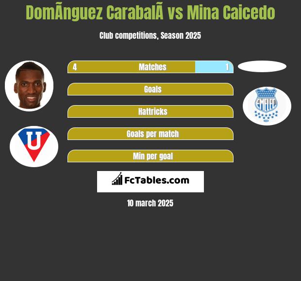 DomÃ­nguez CarabalÃ­ vs Mina Caicedo h2h player stats