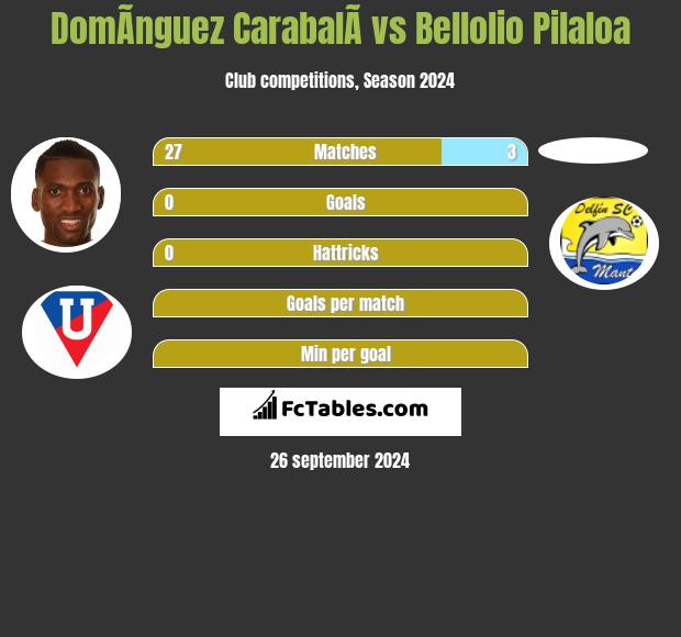 DomÃ­nguez CarabalÃ­ vs Bellolio Pilaloa h2h player stats