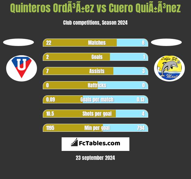 Quinteros OrdÃ³Ã±ez vs Cuero QuiÃ±Ã³nez h2h player stats