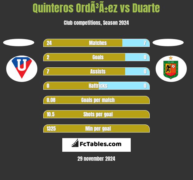 Quinteros OrdÃ³Ã±ez vs Duarte h2h player stats