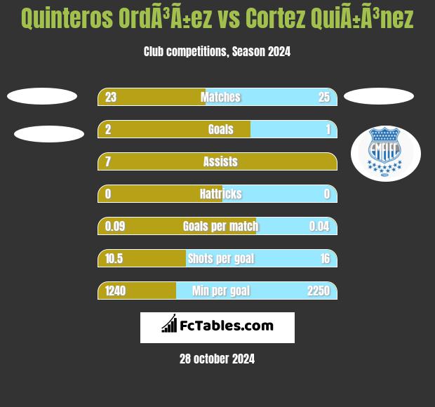 Quinteros OrdÃ³Ã±ez vs Cortez QuiÃ±Ã³nez h2h player stats