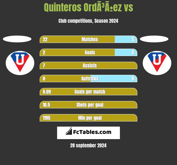 Quinteros OrdÃ³Ã±ez vs  h2h player stats