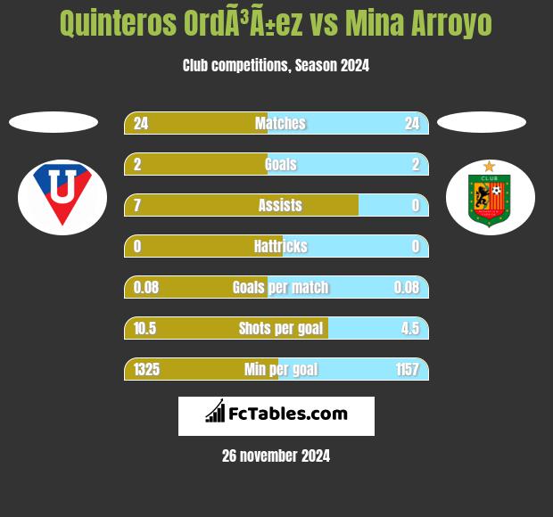 Quinteros OrdÃ³Ã±ez vs Mina Arroyo h2h player stats