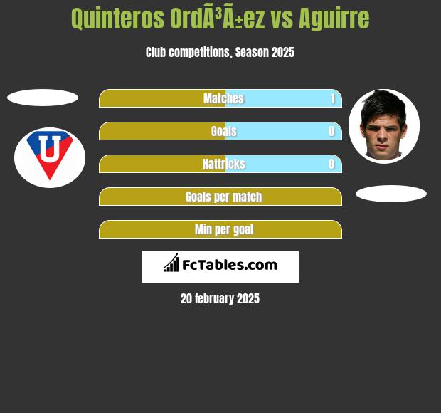 Quinteros OrdÃ³Ã±ez vs Aguirre h2h player stats