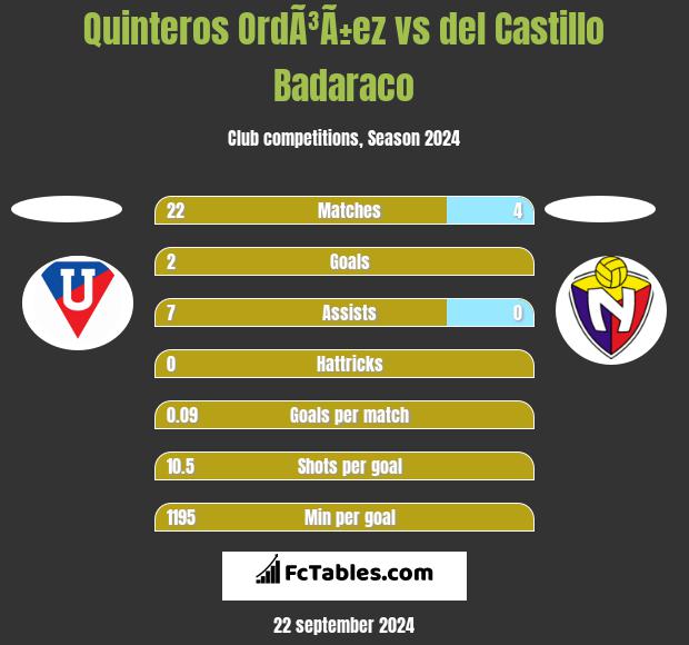 Quinteros OrdÃ³Ã±ez vs del Castillo Badaraco h2h player stats