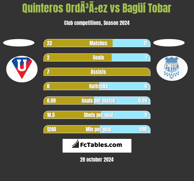 Quinteros OrdÃ³Ã±ez vs Bagüí Tobar h2h player stats