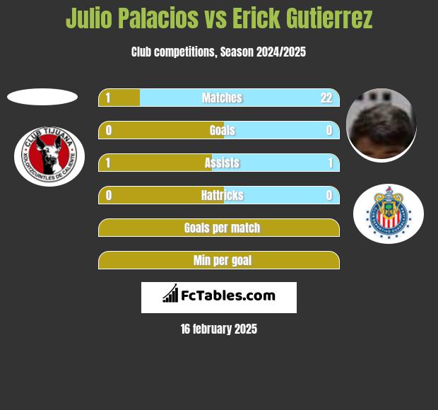 Julio Palacios vs Erick Gutierrez h2h player stats