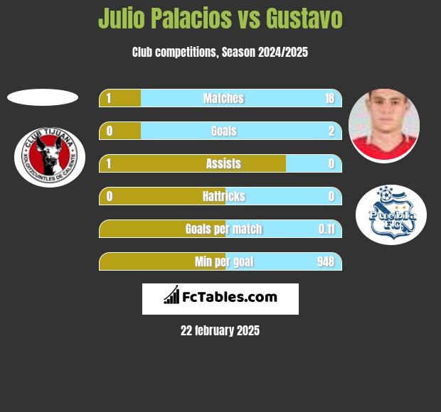 Julio Palacios vs Gustavo h2h player stats