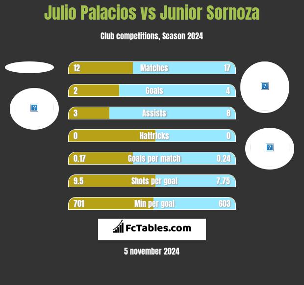 Julio Palacios vs Junior Sornoza h2h player stats