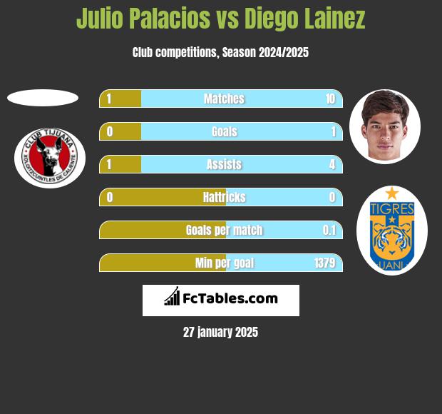 Julio Palacios vs Diego Lainez h2h player stats