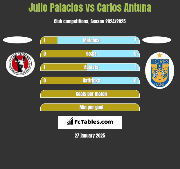 Julio Palacios vs Carlos Antuna h2h player stats