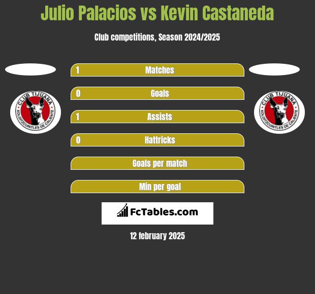 Julio Palacios vs Kevin Castaneda h2h player stats