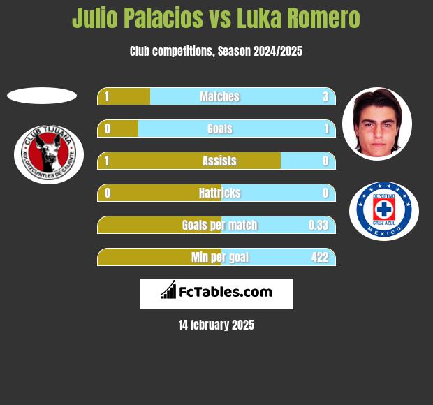 Julio Palacios vs Luka Romero h2h player stats