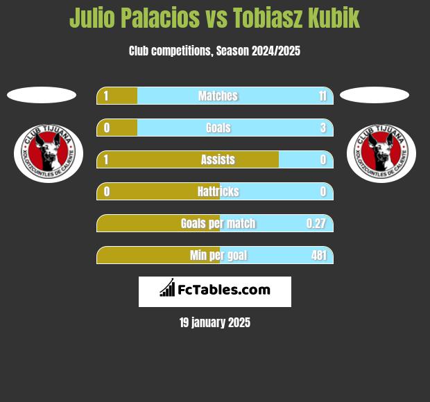 Julio Palacios vs Tobiasz Kubik h2h player stats