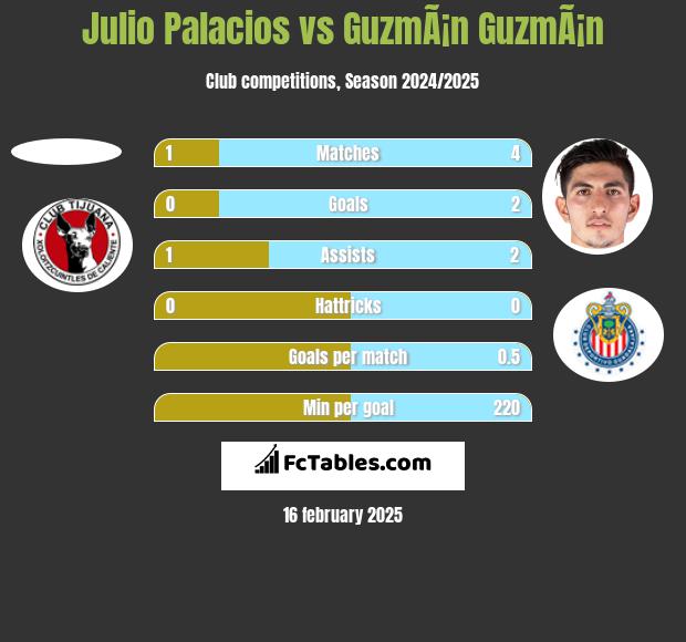 Julio Palacios vs GuzmÃ¡n GuzmÃ¡n h2h player stats