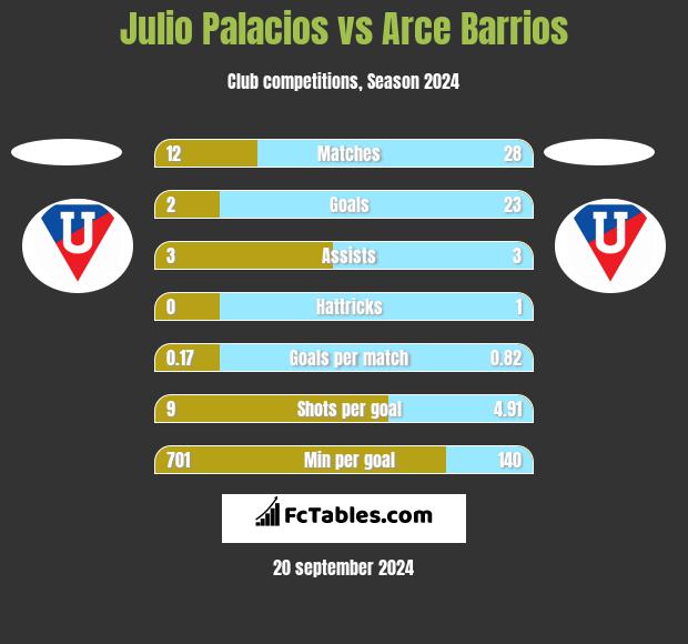 Julio Palacios vs Arce Barrios h2h player stats