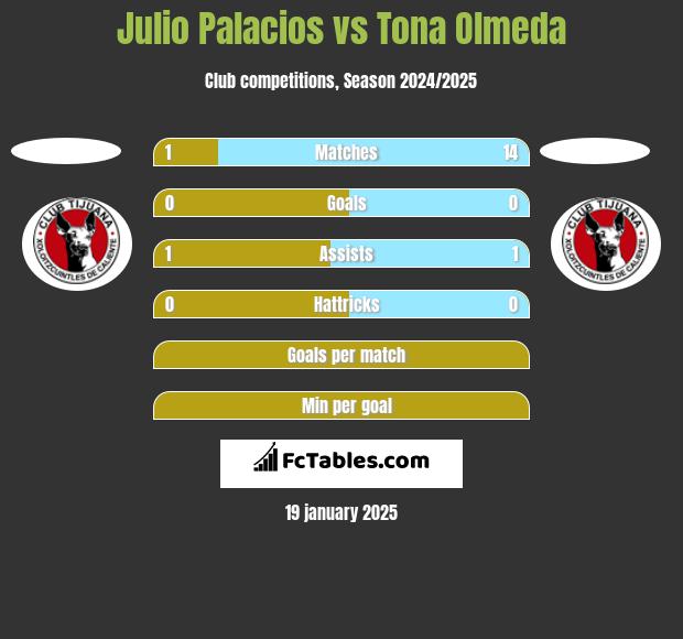 Julio Palacios vs Tona Olmeda h2h player stats