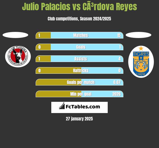 Julio Palacios vs CÃ³rdova Reyes h2h player stats