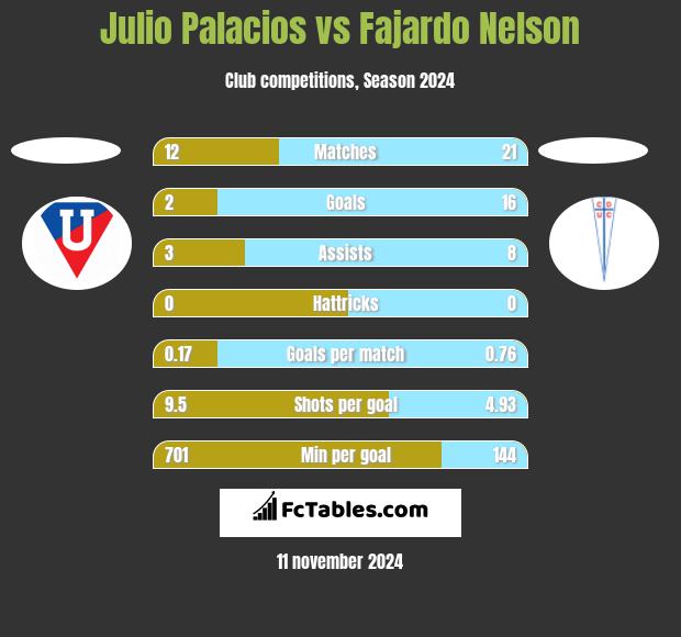 Julio Palacios vs Fajardo Nelson h2h player stats