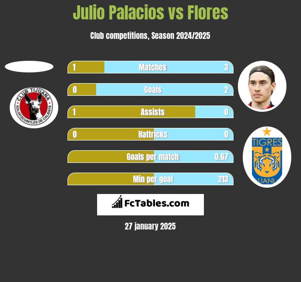 Julio Palacios vs Flores h2h player stats