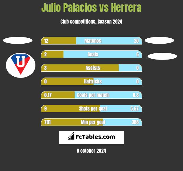 Julio Palacios vs Herrera h2h player stats